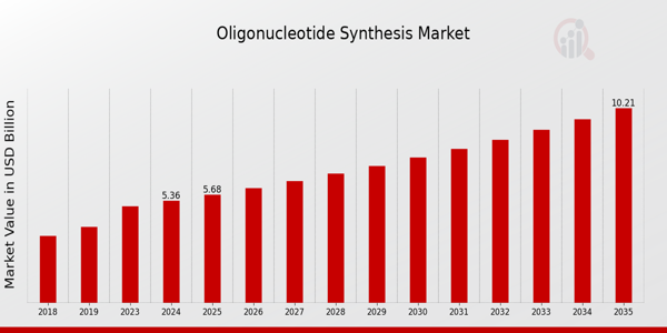Oligonucleotide Synthesis Market: Unlocking the Future of Precision Medicine Oligonucleotide Synthesis Market: Unlocking the Future of Precision Medicine